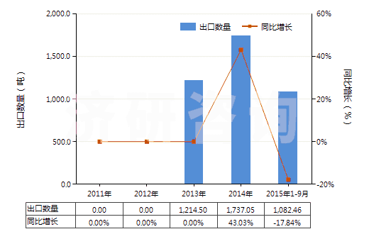 2011-2015年9月中國(guó)其他廢有機(jī)溶劑(HS38254900)出口量及增速統(tǒng)計(jì)